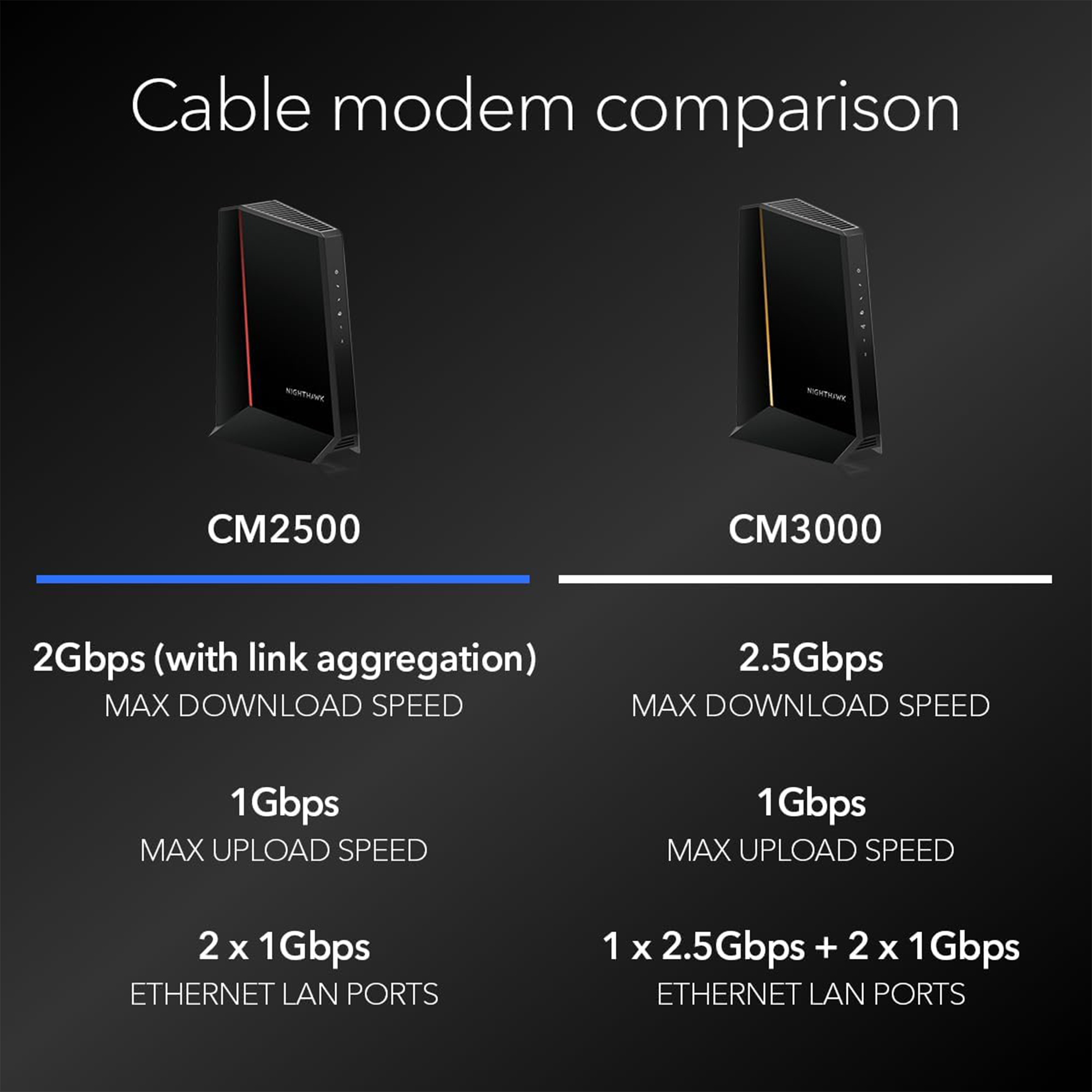 Netgear Nighthawk CM2500 2G DOCSIS 3.1 Cable Modem