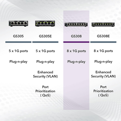 Netgear 8-Port Business Essentials Gigabit Ethernet Unmanaged Switch - GS308-300PAS