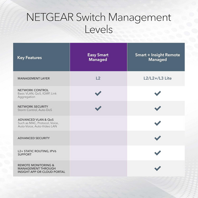 Netgear GS308EP 8-Port Gigabit PoE+ Compliant Managed Switch - GS308EP-100NAS