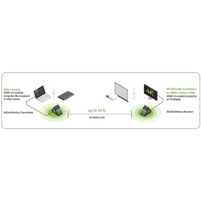 IOGEAR GW4K30GH60 4K UHD Wireless HDMI Extender (50')