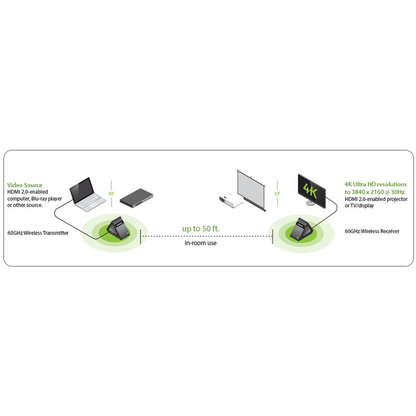 IOGEAR GW4K30GH60 4K UHD Wireless HDMI Extender (50')