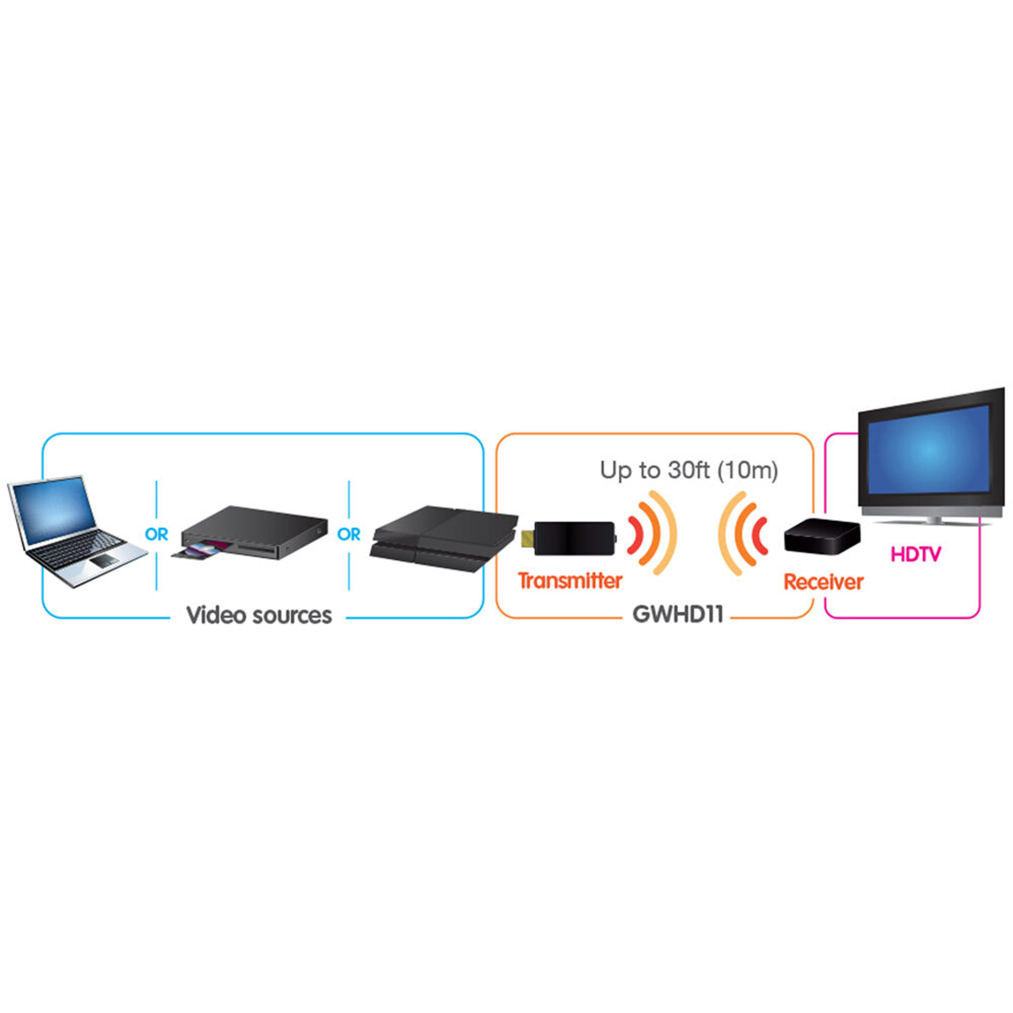 IOGEAR Wireless HDMI Transmitter and Receiver Kit