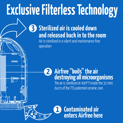 Airfree Lotus Mold & Bacteria Destroying Filterless Air Purifier with Night Light