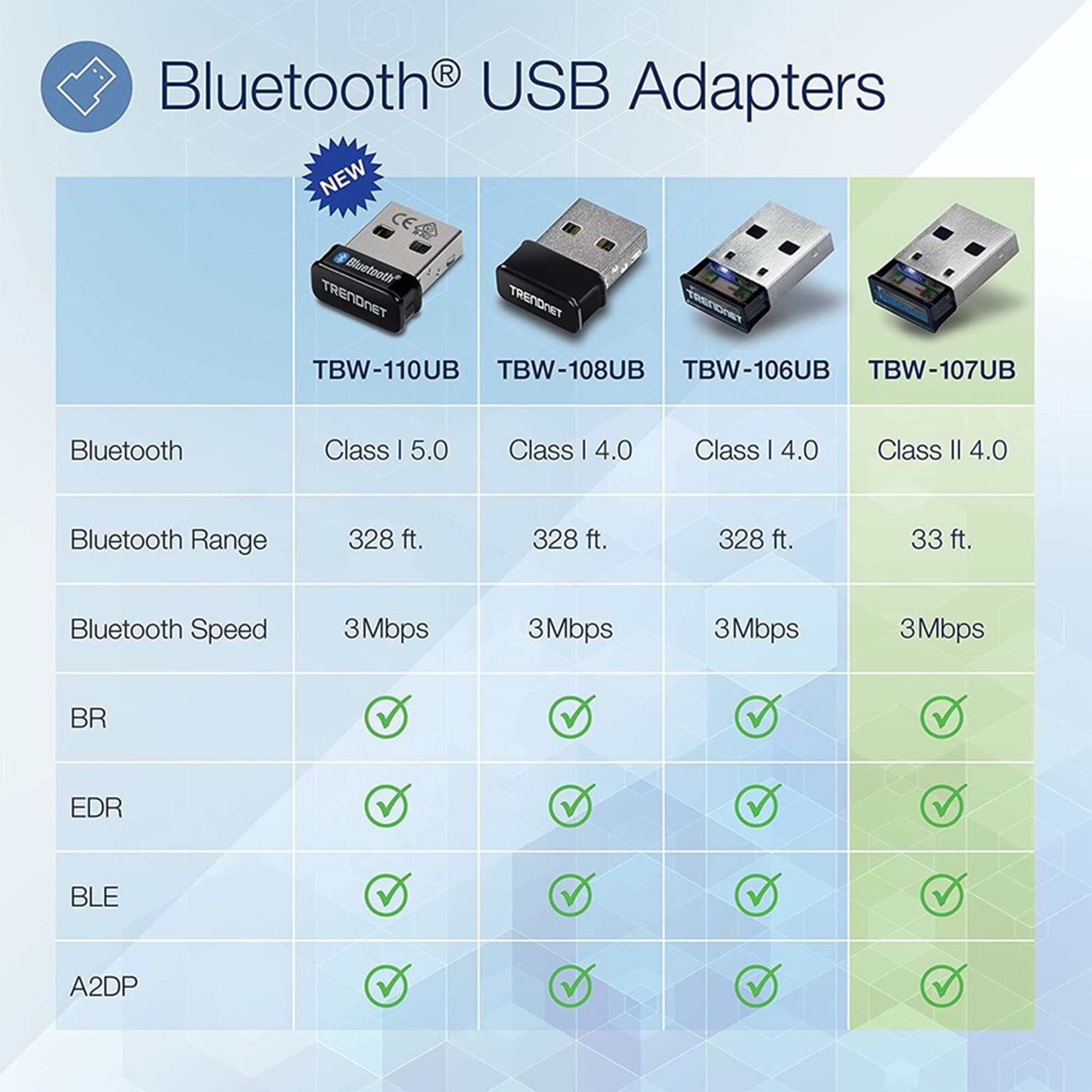 TRENDnet TBW-107UB Micro Bluetooth USB Adapter